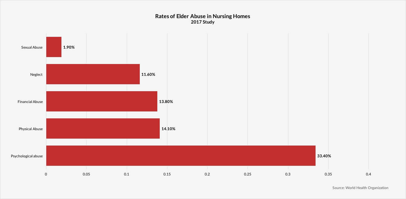 Rates of Nursing Home Abuse in 2017 by percentage 