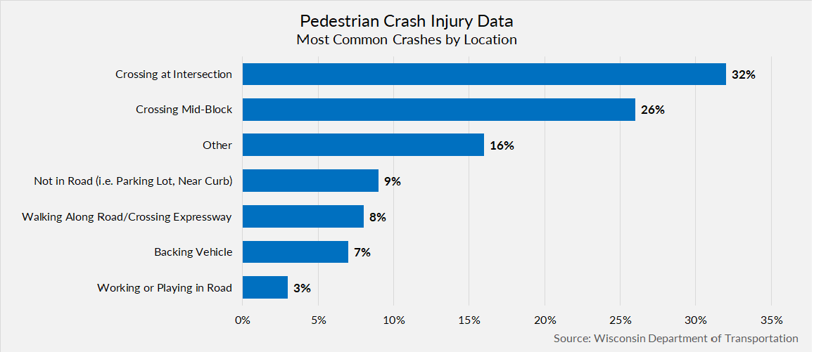 Wisconsin pedestrian accident lawyers data on pedestrian crash injury 